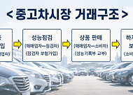 국토부, 중고차 ‘숨은 수수료’ 없앤다…광고 총액표시 의무화·중대 하자시 계약해제