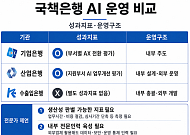 도입 다음은 성과 검증…내부전문인력 육성도 과제 [국책은행 AI 전환]