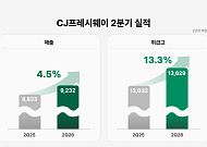 CJ프레시웨이, 2분기 매출 9232억 달성…식봄·급식사업 성장