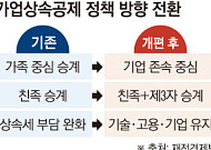 가업→기업존속⋯29년 만에 승계세제 방향 바꿔 [기업승계 대전환]