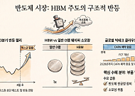 "AI 반도체 훈풍, 이젠 부품·장비 업체로"⋯증권가 HBM 수혜주 조명