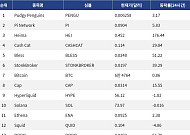 [넥스블록][인기 검색 코인 톱15] Heima 176%·DODO 56% 급등…대형주 속 고변동 알트 부각