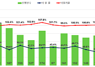 서울 아파트 경매 4개월째 감정가 웃돌아⋯정비사업 기대 단지 '후끈'