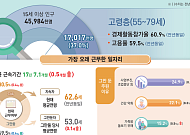 고령자 “73.6세까지 일하고 싶다”