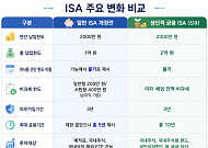 “ISA ‘남은 한도’ 사라질 수 있다” 기존 가입자 주목!