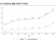 7년간 기업 AI 활용률 6.5배↑⋯"활용 기업서 고용도 늘어"