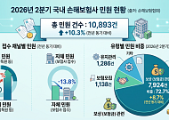 손보사 민원·분쟁조정 증가세 유지…협회 이관효과는 ‘아직’