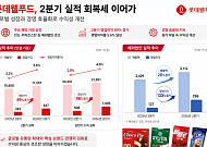롯데웰푸드, 2분기 영업익 647억…인도·카자흐스탄이 이끌었다