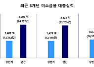 서금원, 상반기 미소금융 1612억 공급…이용건수 ‘역대 최대’