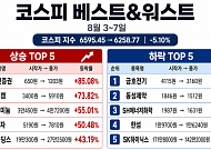 [베스트&워스트] 삼성전자·SK하이닉스 밀린 한 주…상상인증권은 85% 급등