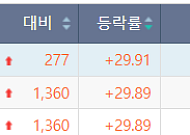 [급등락주 짚어보기] 상상인증권ㆍ유니켐 2연속, 본느 6연속 ‘상한가’⋯M&A 훈풍 분 증시