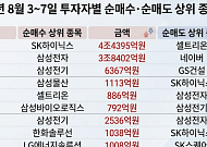 [주간수급리포트] 외국인·기관 '반도체 팔자'…개인 홀로 코스피 버팀목