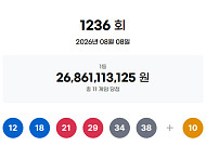 1236회 로또, 1등 당첨자 11명…24억 잭팟 "서울 2명, 경기 3명"