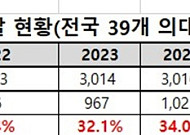 '의대 절반은 지방학생 몫'…서울 수험생 의대 문 더 좁아진다