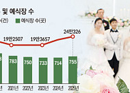 예식장 예약 왜 힘든가 봤더니⋯공급률 2019년의 84%