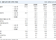 NH투자증권 “웹젠, 신작 성장은 2027년 이후…목표가 ↓”