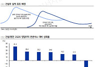 LS證 “건설, 데이터센터로 붙이고 원전으로 연다⋯GS건설·대우건설 주목”
