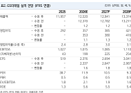 NH투자證 "GS리테일, 편의점 반등·비편의점 안정화…목표가 3만4000원 상향"