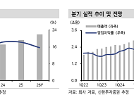 신한證 “네이버, 당장은 비용 늘지만 AI·신사업 성장 기대…목표가 27만원 상향”