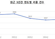지난해 리콜 4.7% 증가…공산품·의료기기 늘고 자동차·의약품 줄었다