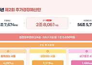 "민생 회복·청년 집중"…서울시, 2조8061억 추경안 편성