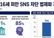 미국인 66% "16세 미만 SNS 법으로 차단해야"