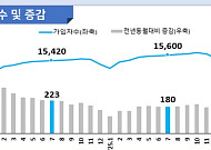 고용보험 가입자 증가 폭 29개월 만에 최대