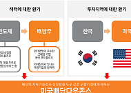 미래에셋운용 "변동성 장세, TIGER 미국배당다우존스로 대응"