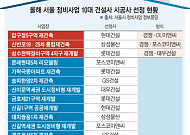 핵심지도 ‘승산’ 있는 곳만…올해 10대 건설사 서울 정비사업 맞대결 단 3곳