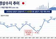 日, 상반기 경상수지 흑자 역대 최대⋯배당·반도체 수출 호황