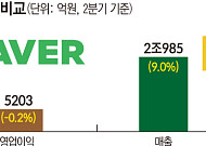 네이버·카카오, AI 전략 ‘두 갈래’…수익화 vs 플랫폼 확장
