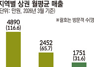 인구 줄자 지갑도 닫혔다… 서울 매출의 36% [지방상권 생존 지도]