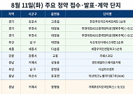 [오늘의 청약 일정]  ‘한강푸르지오리버프론트’ 1순위 청약 등