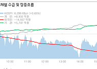 대신증권 “대형 반도체 숨 고르기…코스닥·소외주로 수급 확산”