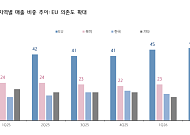 키움證 “넥센타이어, 美·EU 관세 부담에 이익 눈높이 낮춰…목표가 1만500원 하향”