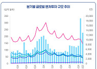 AI 메가딜이 이끈 글로벌 VC 투자…올 상반기 투자액 5603억달러