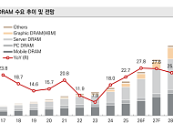 미래에셋證 “빅테크 AI 투자 여력 충분…삼성전자·SK하이닉스 비중 확대”