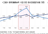AI 시대에도 ‘컴활’ 건재…500대 기업 청년 취업자 자격증 1위