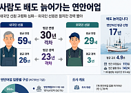 연안어업 사람도 배도 늙어간다…내국인 선원 평균 59세