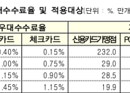 영세·중소 카드가맹점 우대수수료율 적용…신규 가맹점 수수료 환급