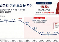日 외국인 관광객 사상 최대⋯일본인 여권 보유는 18.5%에 그쳐
