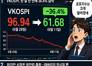 공포지수 97→62 급락…증시 안정 아닌 ‘레버리지 착시’