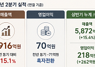 신세계인터내셔날, 2분기 영업익 70억 ‘흑자전환’…패션·뷰티 동반 성장