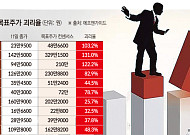 삼전·SK하닉 목표가는 주가의 두 배…반도체 전망과 시장 온도차