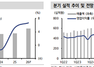 신한 "NHN, 2분기 영업익 컨센서스 상회…게임·클라우드가 서프라이즈 견인"