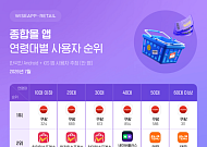 “쿠팡, 종합몰 앱 사용자 수 전 연령대 1위...40대 제외 C커머스 2위”