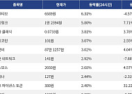 [넥스블록][코인시황] 인젝티브 6.31% 상승, 오디에라 41.96% 급락