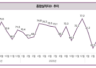 건설 체감경기 다시 하락…6월 민간수주 41.5% 급감