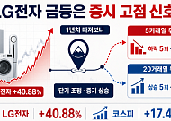 LG전자 급등하면 증시 고점 신호?…이번에는 다를까