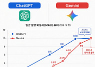 구글 제미나이 이용자 10억 명 돌파⋯챗GPT 턱밑 추격